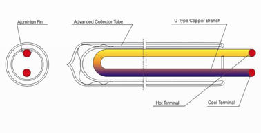 Thermosiphon Copper Coil U Pipe Solar Collector Free Standing Wall Mounting Installation