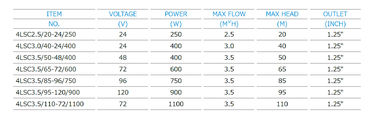 4LSC Series Solar Borewell Submersible Water Pump Enviromental Protection