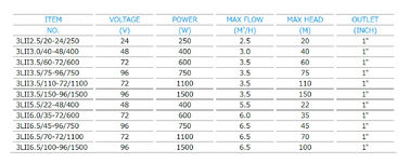 Plastic Imperller Solar Water Motor Pump , Super Solar Water Irrigation System