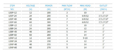 Submersible Solar Submersible Water Pump For Agriculture , LSSP / LSBP / LSNP Series