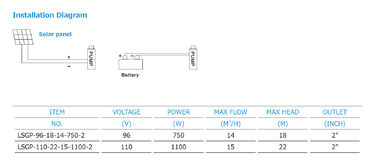 LSGP Series Solar Water Pumping System , DC Brush Solar Submersible Pump For Irrigation